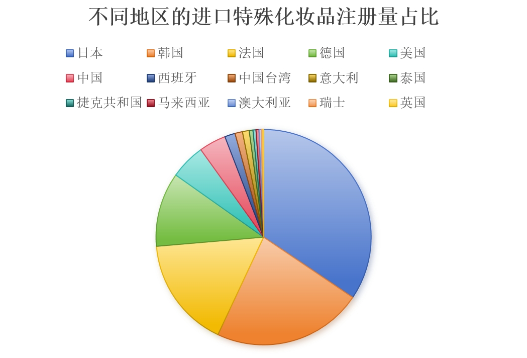 化妝品,特殊化妝品,注冊,國產(chǎn),進口