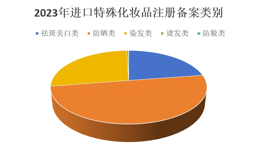化妝品,特殊化妝品,注冊,國產(chǎn),進口